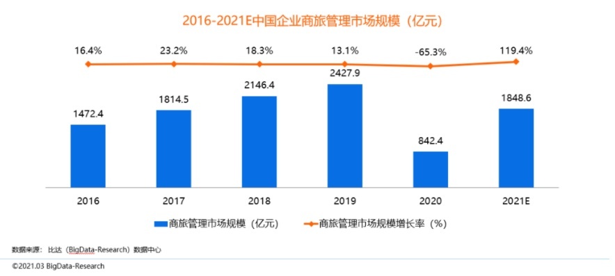 攜程商旅上半年GMV實現(xiàn)超過150%增長